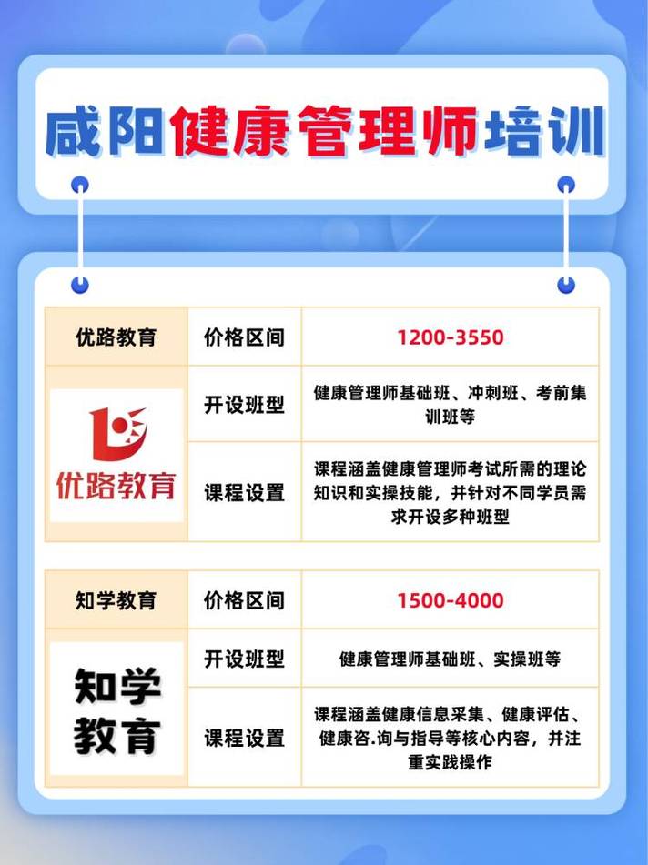 优路教育 价格区间:1200-3550 开设班型:健康管理师基础班,冲刺班